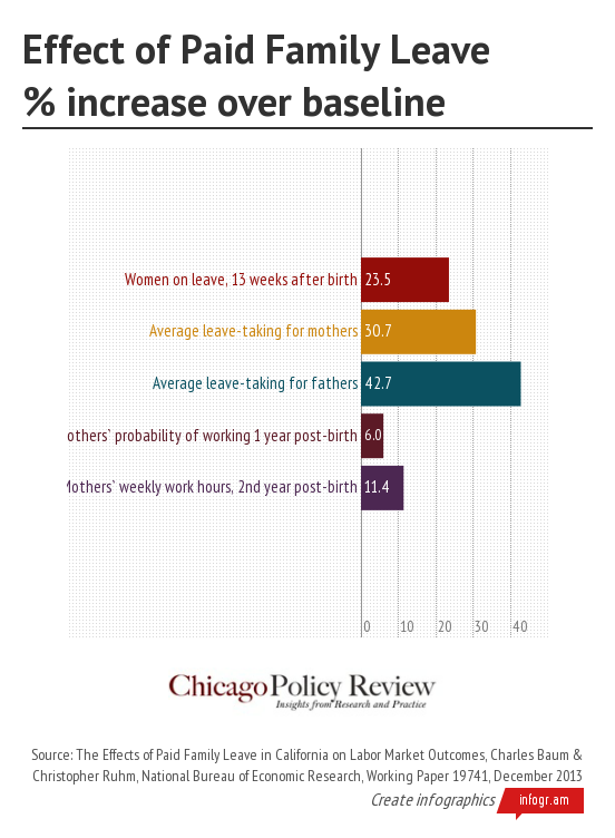 paid-family-leave-pays-in-the-long-run-chicago-policy-review